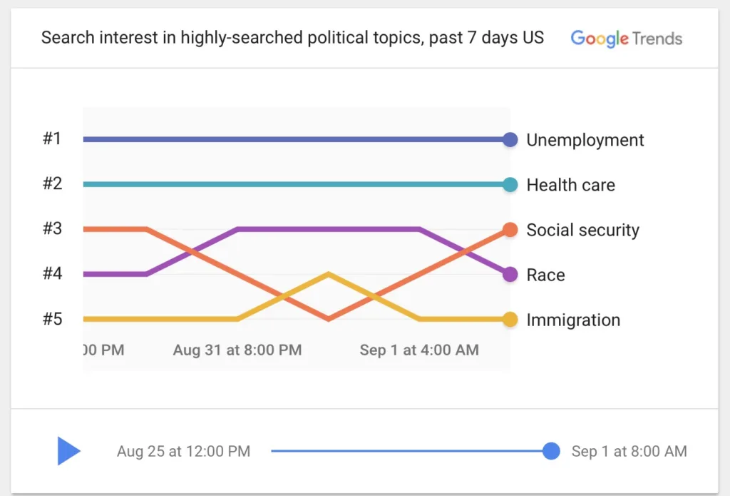 The new Google Trends 2020 Election page: It's fascinating | More: coolmomtech.com